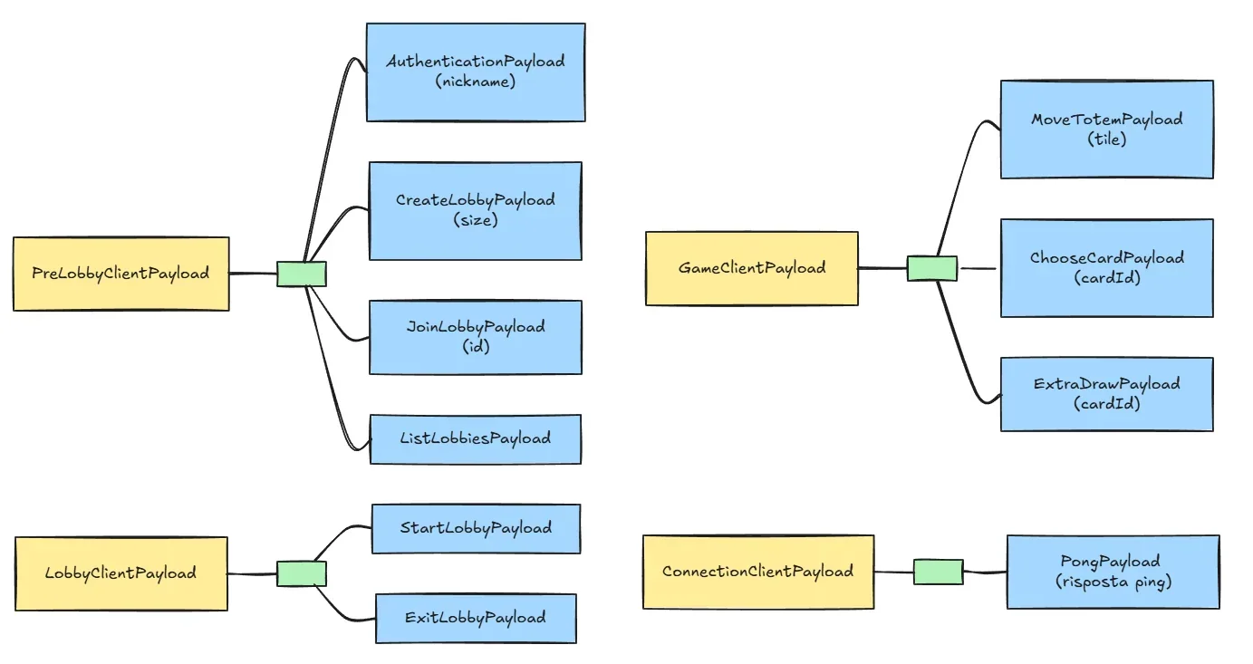Client Payloads