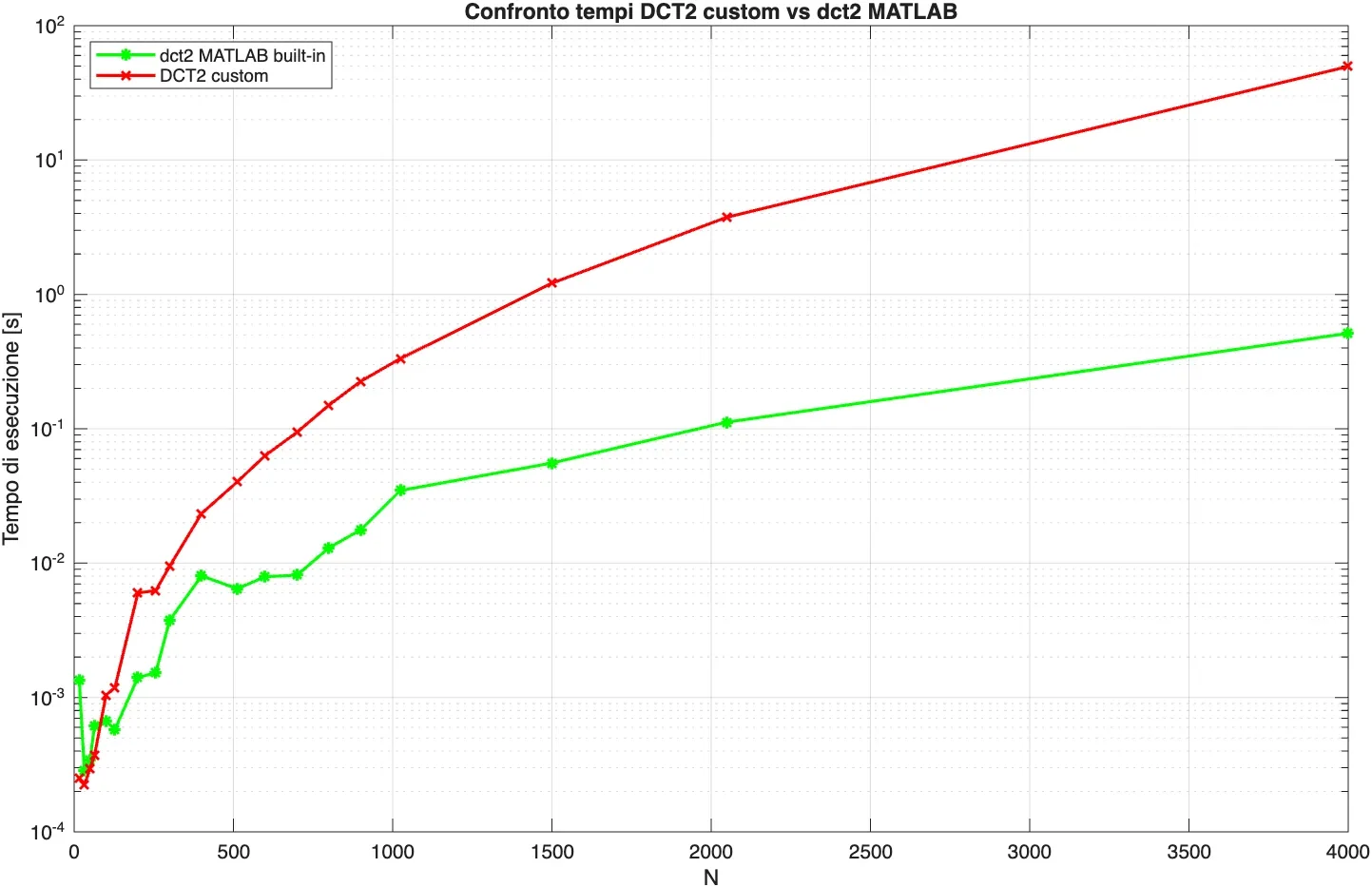 Execution time of the custom matrix-based DCT2 and MATLAB dct2 for increasing square matrices