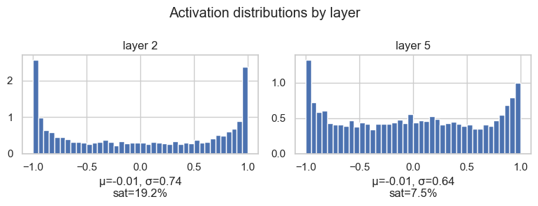 Activation distributions by layer