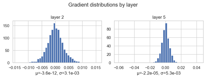 Gradient distributions by layer