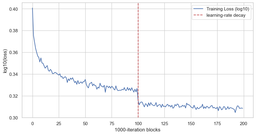 Diagnostic loss curve