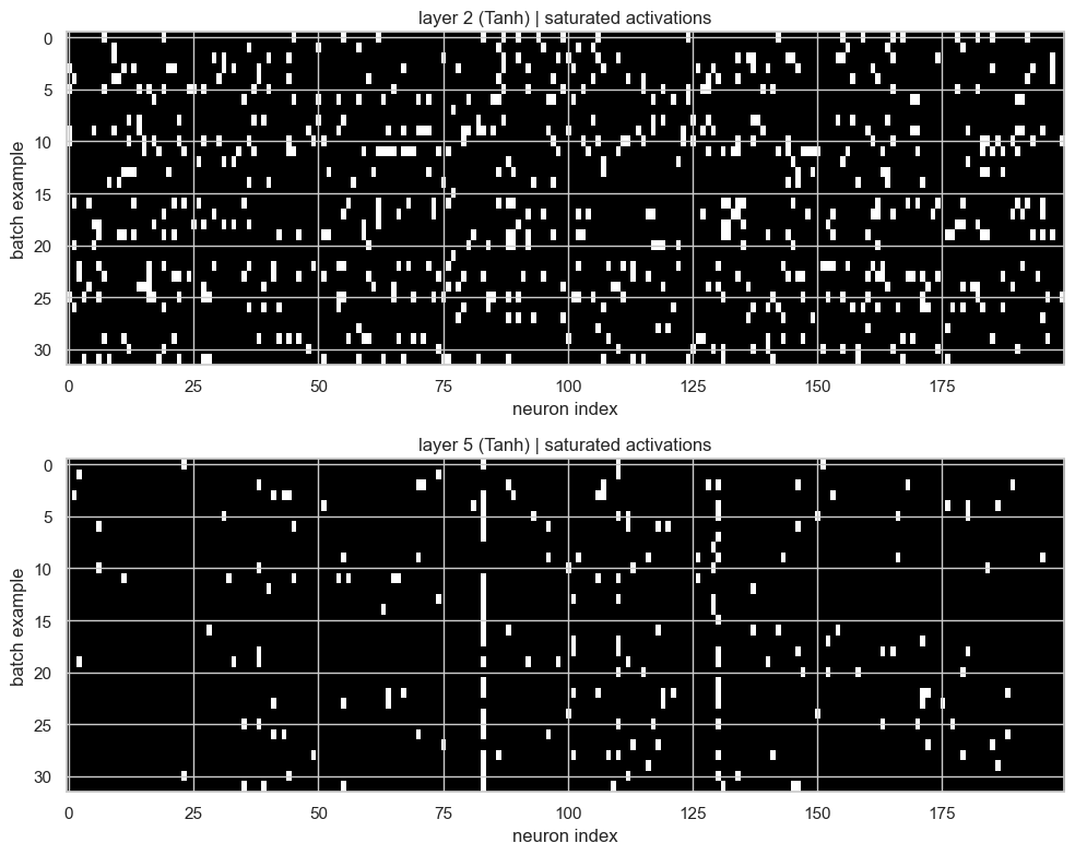 Tanh saturation diagnostic by layer