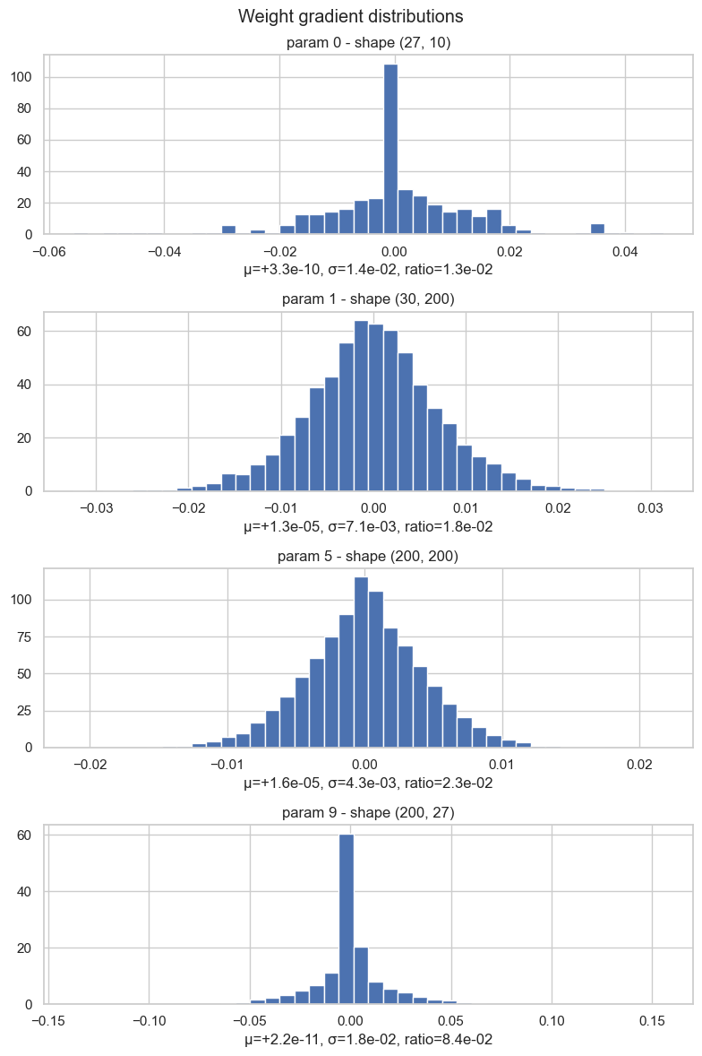 Weight gradient distributions