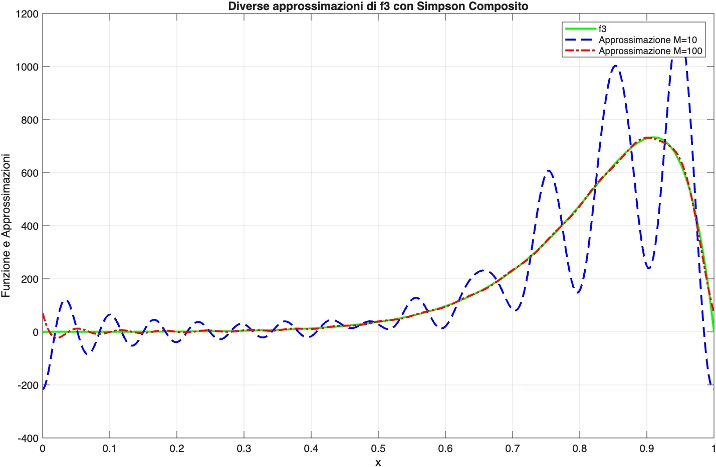 The original function and its Fourier approximations using 10 and 100 composite-Simpson subintervals