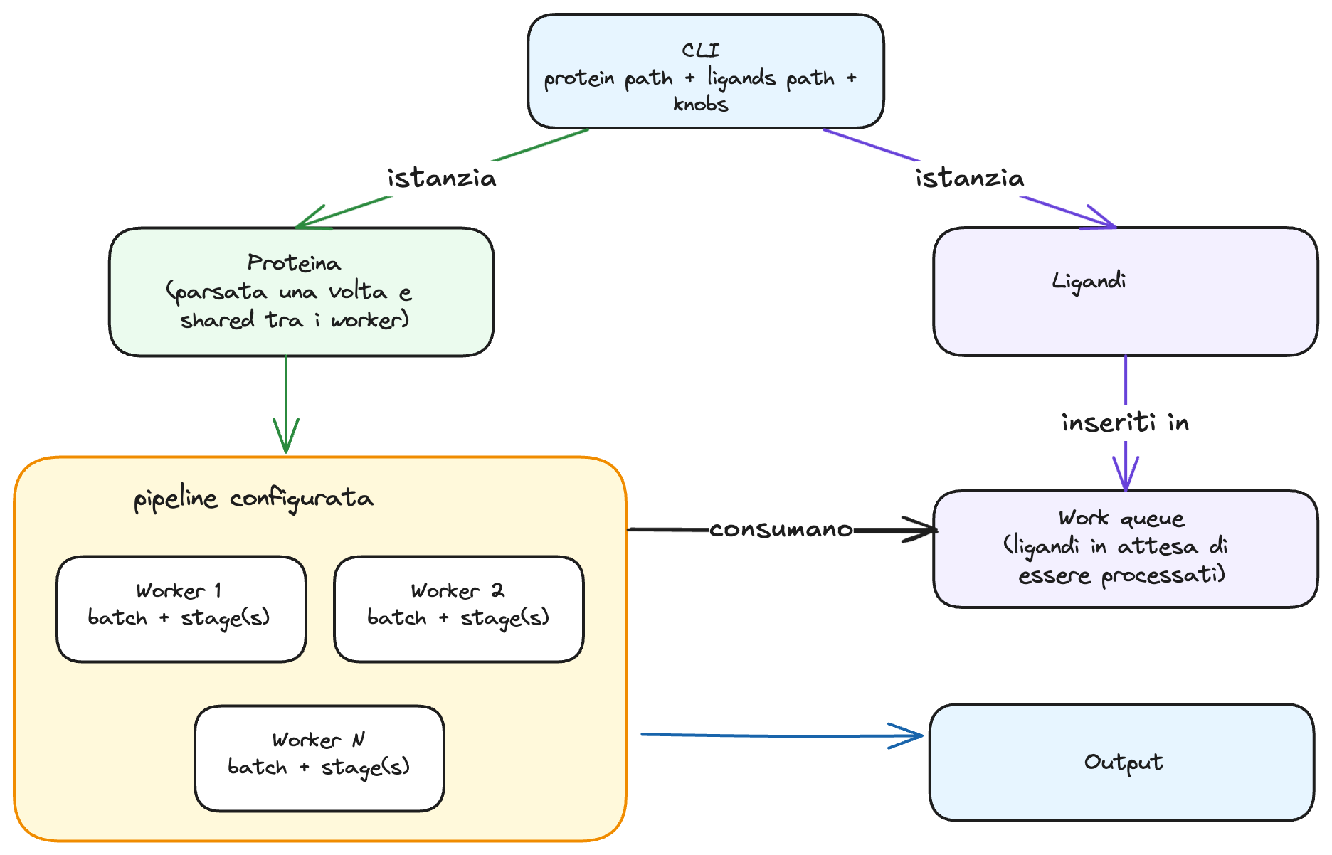 High-level execution flow