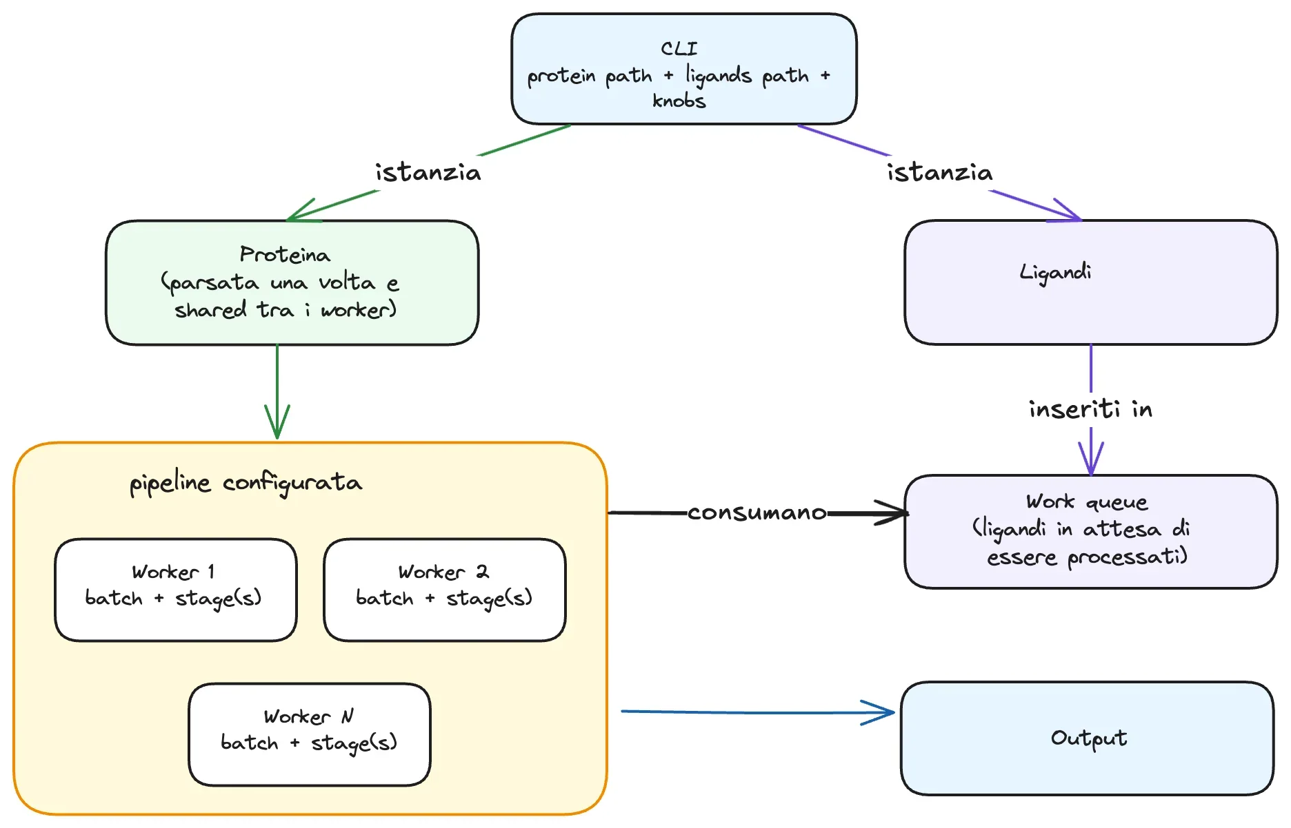 High-level execution flow