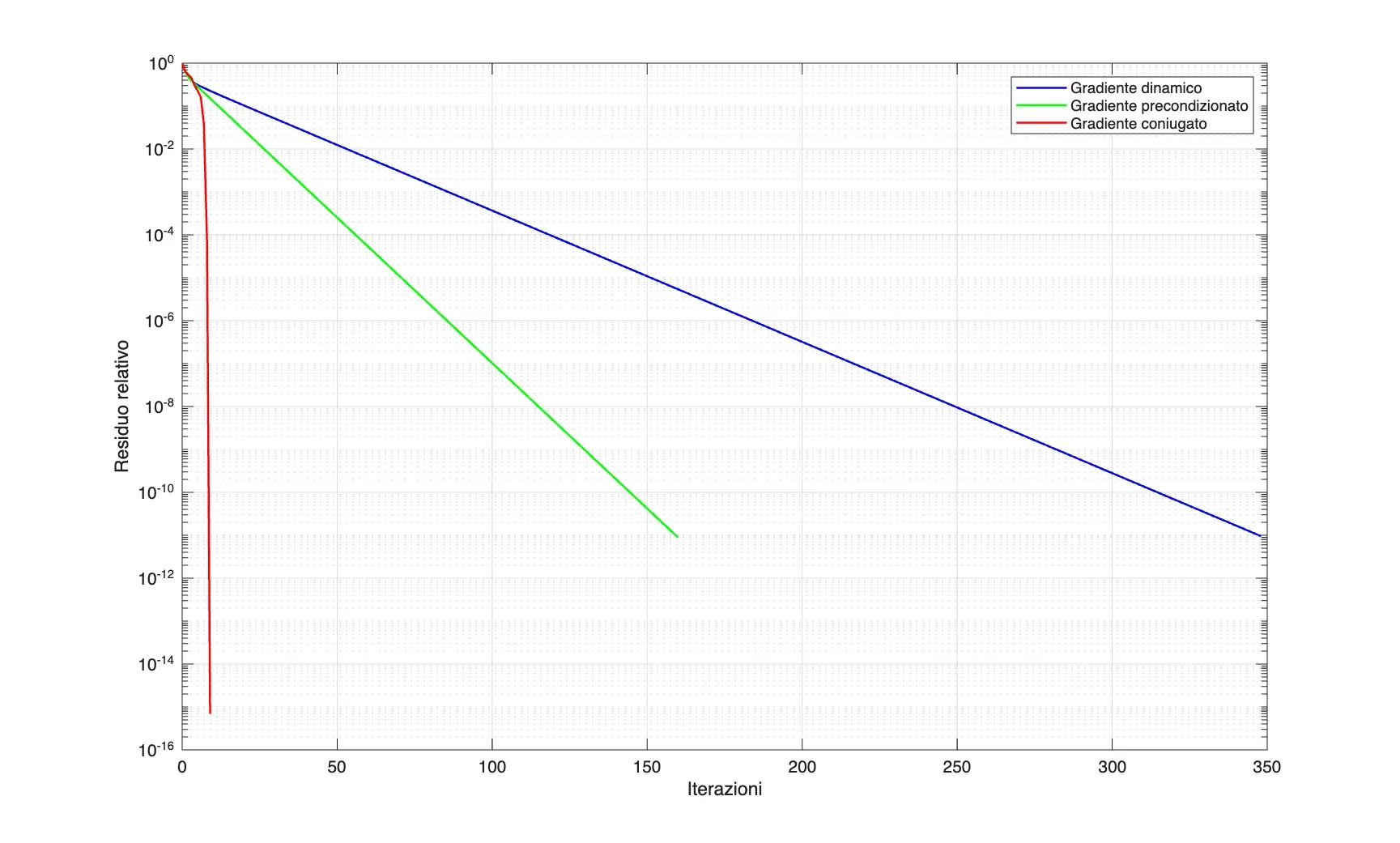 Normalized residuals for dynamic gradient, diagonally preconditioned gradient, and conjugate gradient