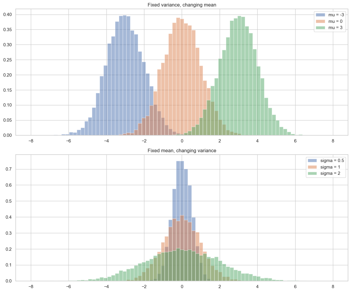 Mean and variance histograms