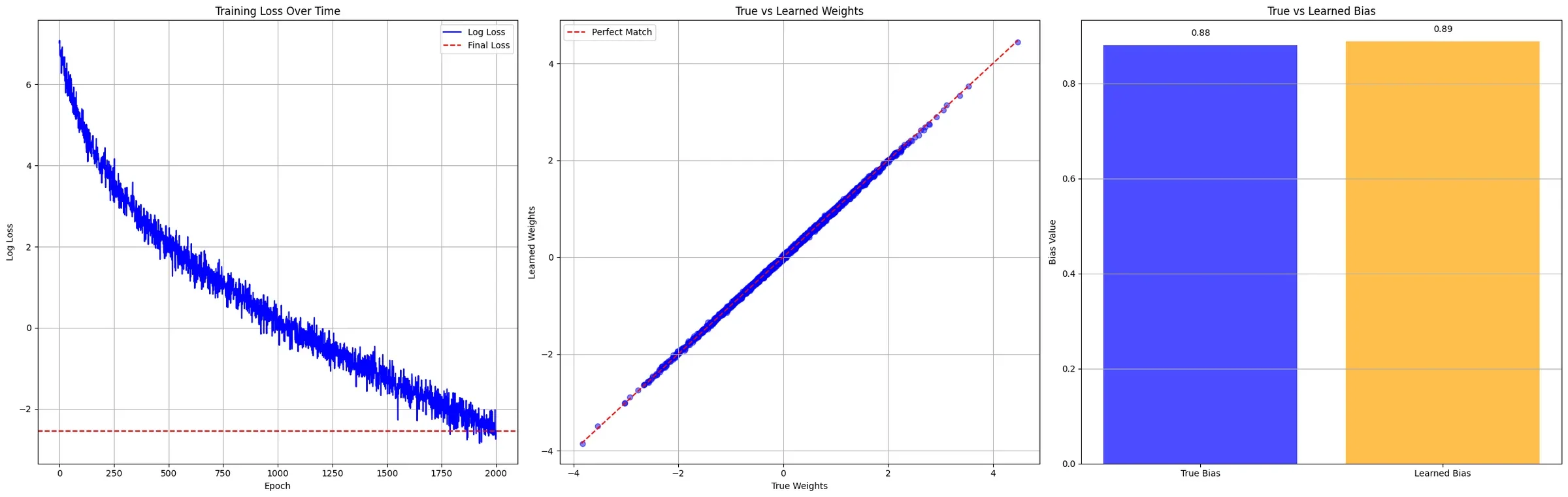 Training curves and weight/bias comparison chart