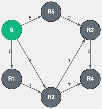 A simple directed graph illustrating routing