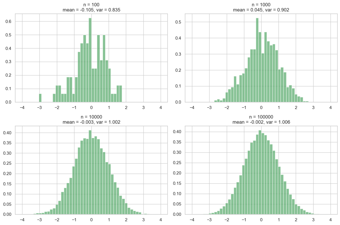 Sample size histograms
