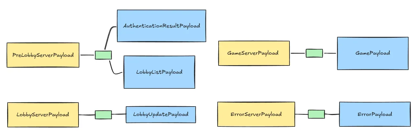 Server Payloads