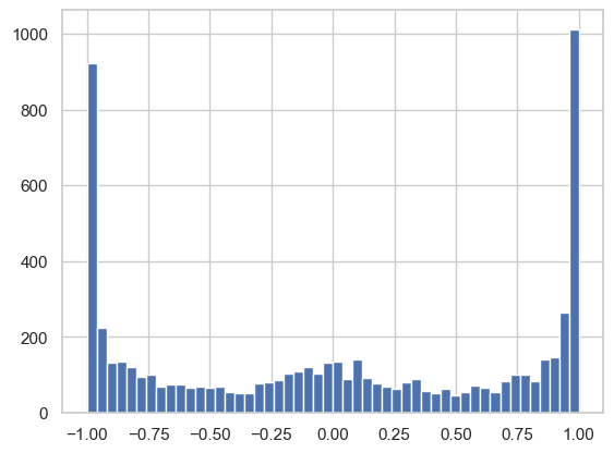 Tanh activation histogram after fan-in scaling