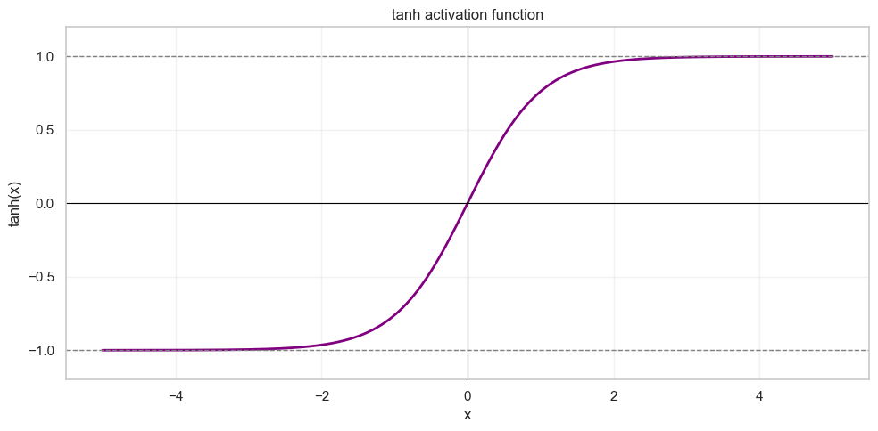 Tanh activation function