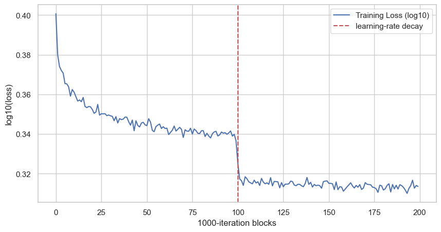 Training loss averaged every 1000 iterations